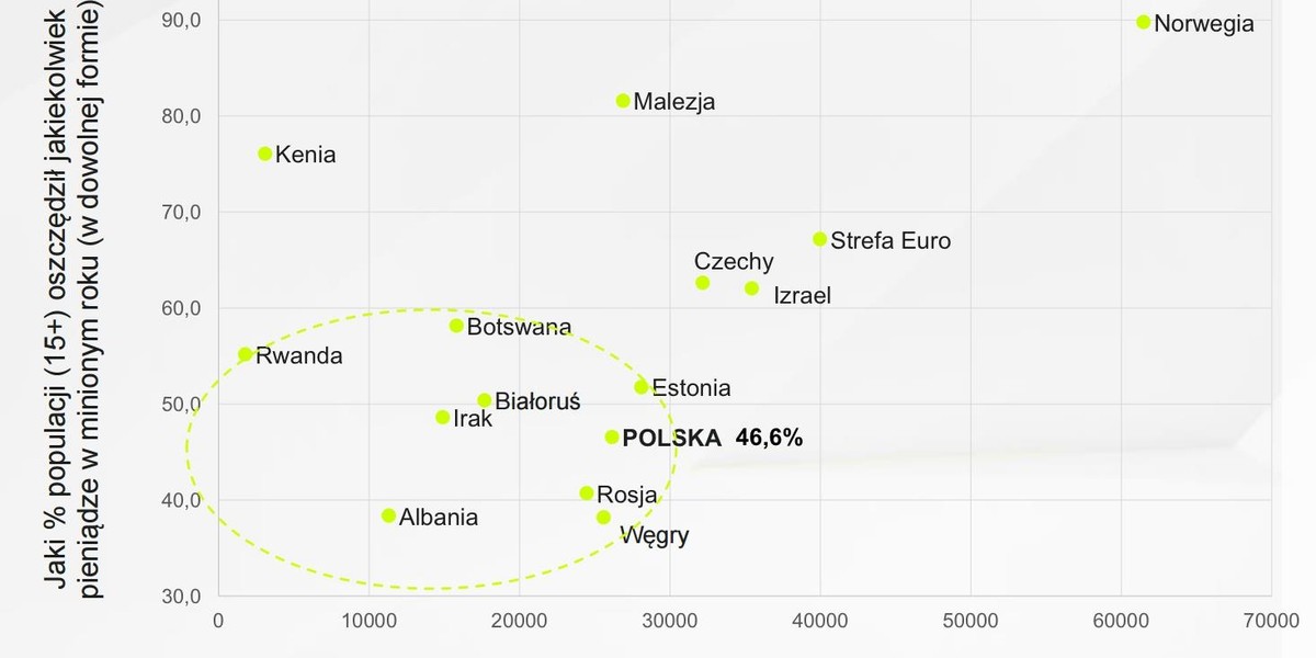 Oszczędzanie