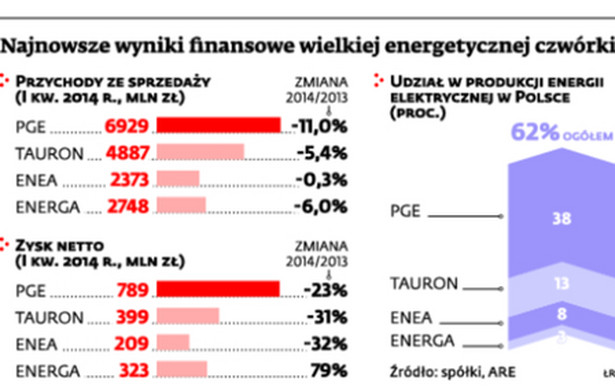 Najnowsze wyniki finansowe wielkiej energetycznej czwórki