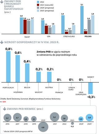 Zmiany PKB i prognozy Banku Światowego (proc.)