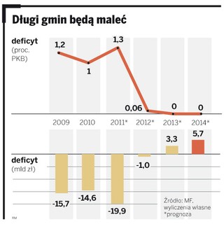 Tak dla reguły wydatkowej dla samorządów, ale z wyjątkami