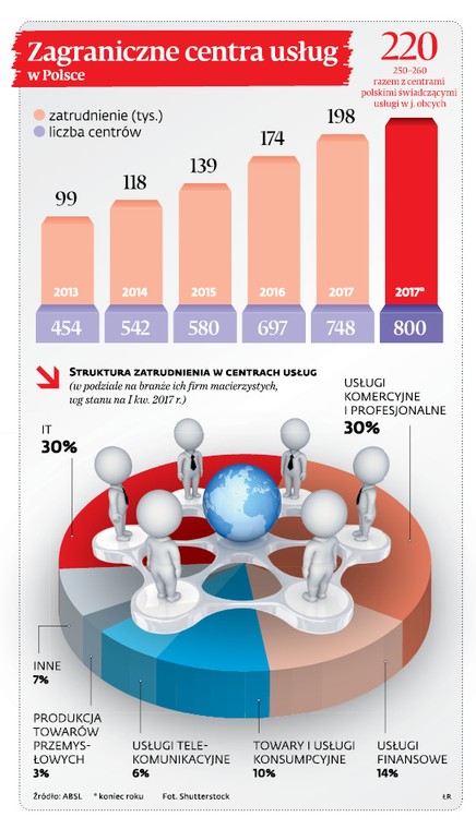 Zagraniczne centra usług w Polsce