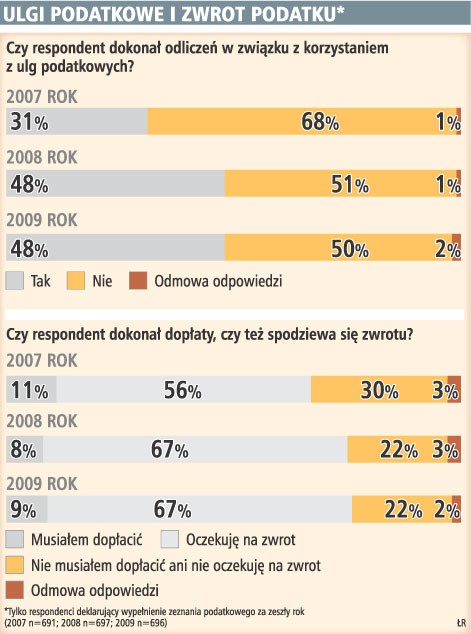 Dzięki skorzystaniu z ulg podatkowych 67 proc. respondentów oczekiwało zwrotu podatku z urzędu.