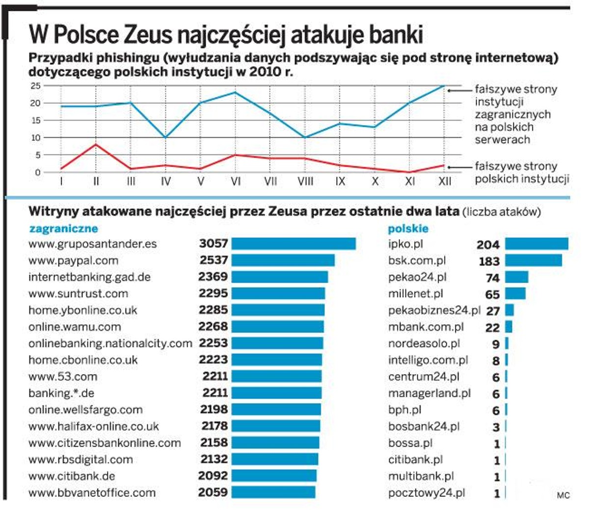 W Polsce Zeus najczęściej atakuje banki (źródło: Cert Polska)