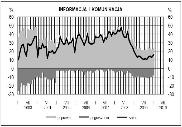 Koniunktura w usługach - informacja i komunikacja - GUS