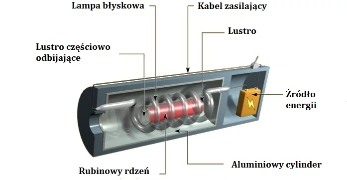 Laser rubinowy/Public Domain