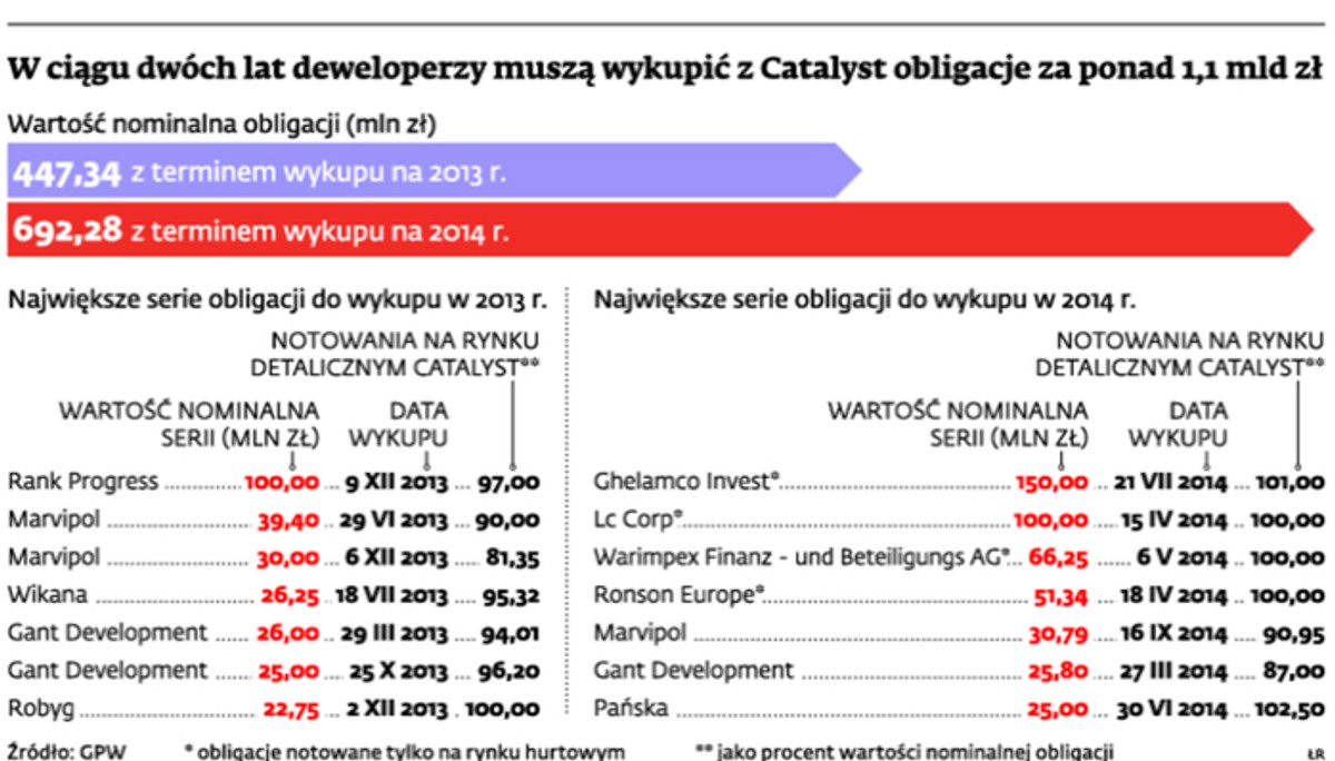 W ciągu dwóch lat deweloperzy muszą wykupić z Catalyst obligacje za ponad 1,1 mld zł