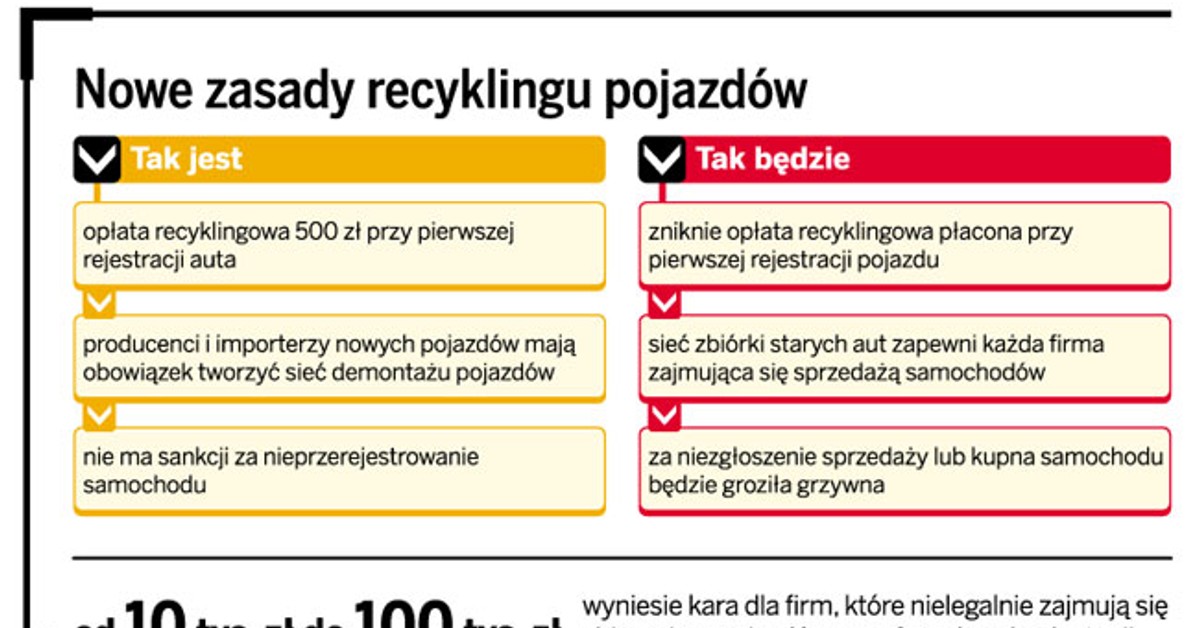 Znika 500 Zl Oplaty Recyklingowej Przy Rejestracji Sprowadzonego Samachodu Gazetaprawna Pl