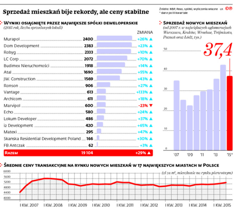 Sprzedaż mieszkań bije rekordy, ale ceny stabilne