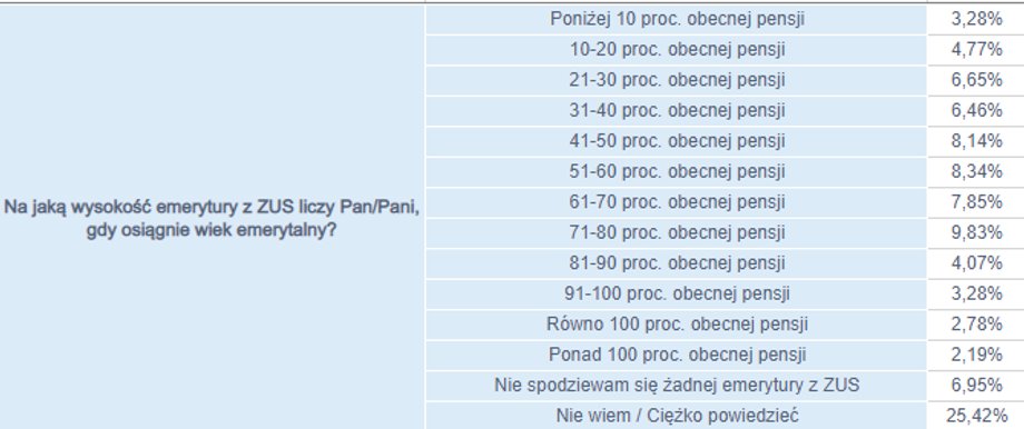 Takie są oczekiwania Polaków względem ich emerytury z państwowego systemu.