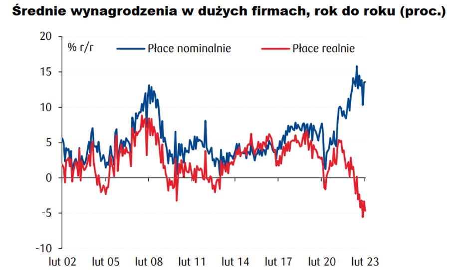 Ekonomiści PKO BP stwierdzili, że dość powszechny w całej gospodarce szybki wzrost nominalnych wynagrodzeń może być zasługą wzrostu płacy minimalnej. Dodali, że aby ocenić trwałość wysokiego tempa, należy poczekać do kwietnia. Ich zdaniem decydująca była właśnie ta decyzja administracyjna, a popy na pracę zmniejsza się, co osłabia pozycję pracowników. W takim scenariuszu dynamika wynagrodzeń hamowałaby (sprzyjając zmniejszeniu inflacji). 