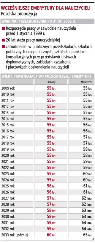 Wcześniejsze emerytury dla nauczycieli przez 24 lata