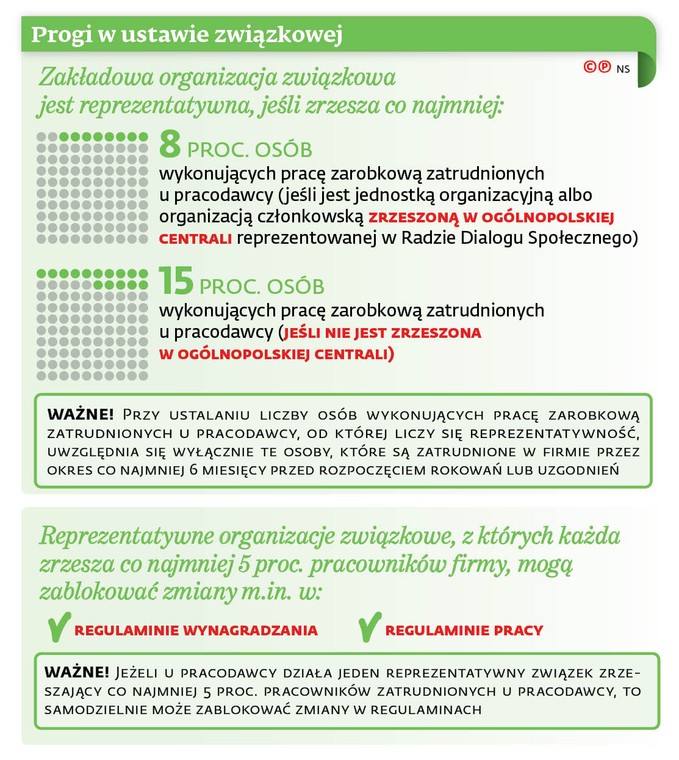 Progi w ustawie związkowej