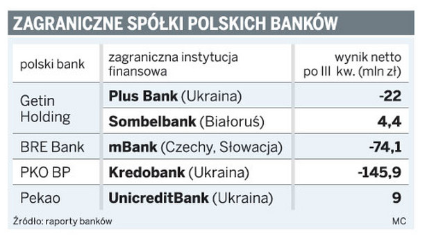 Zagraniczne spółki polskich banków