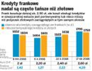 Kredyty: frank nadal opłaca się bardziej niż złoty