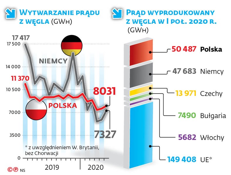 Wytwarzanie prądu z węgla (GWH)