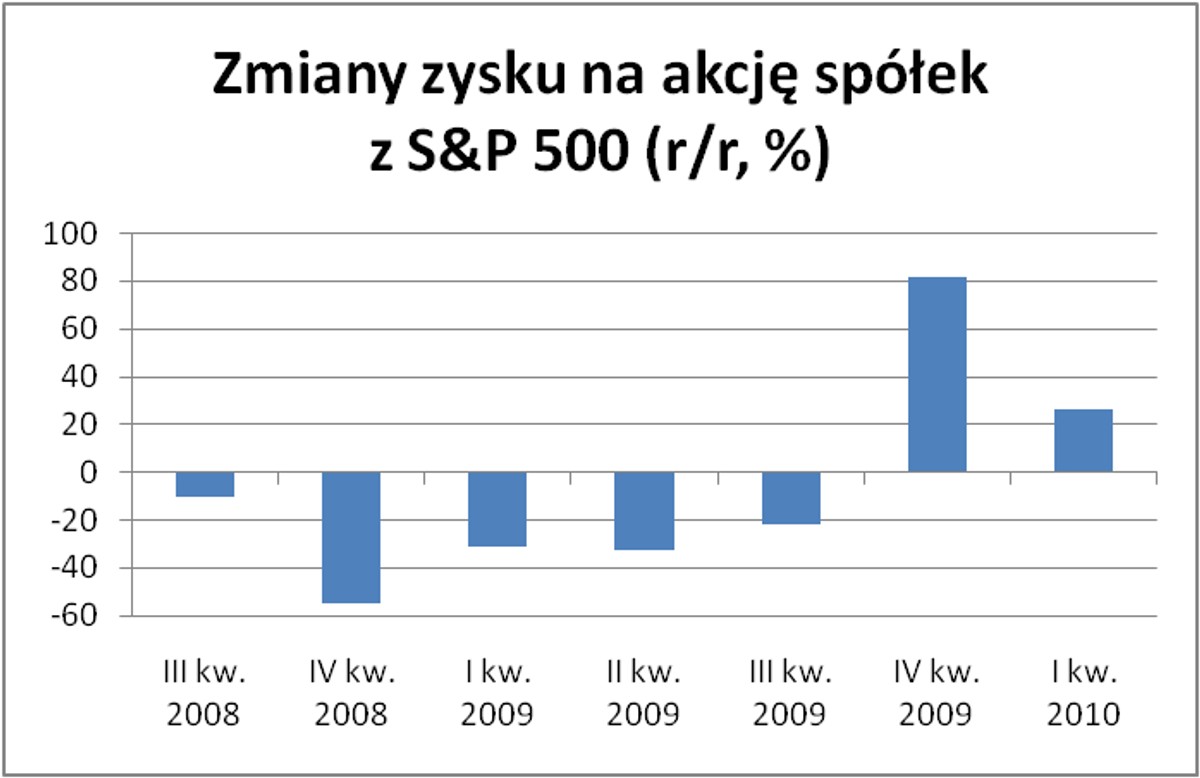 Zmiany zysku na akcję spółek z S&P 500