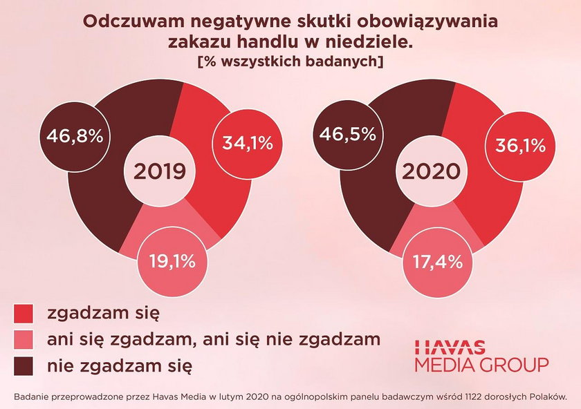 Czy Polacy odczuwają negatywne wyniki obowiązywania zakazu handlu w niedzielę?