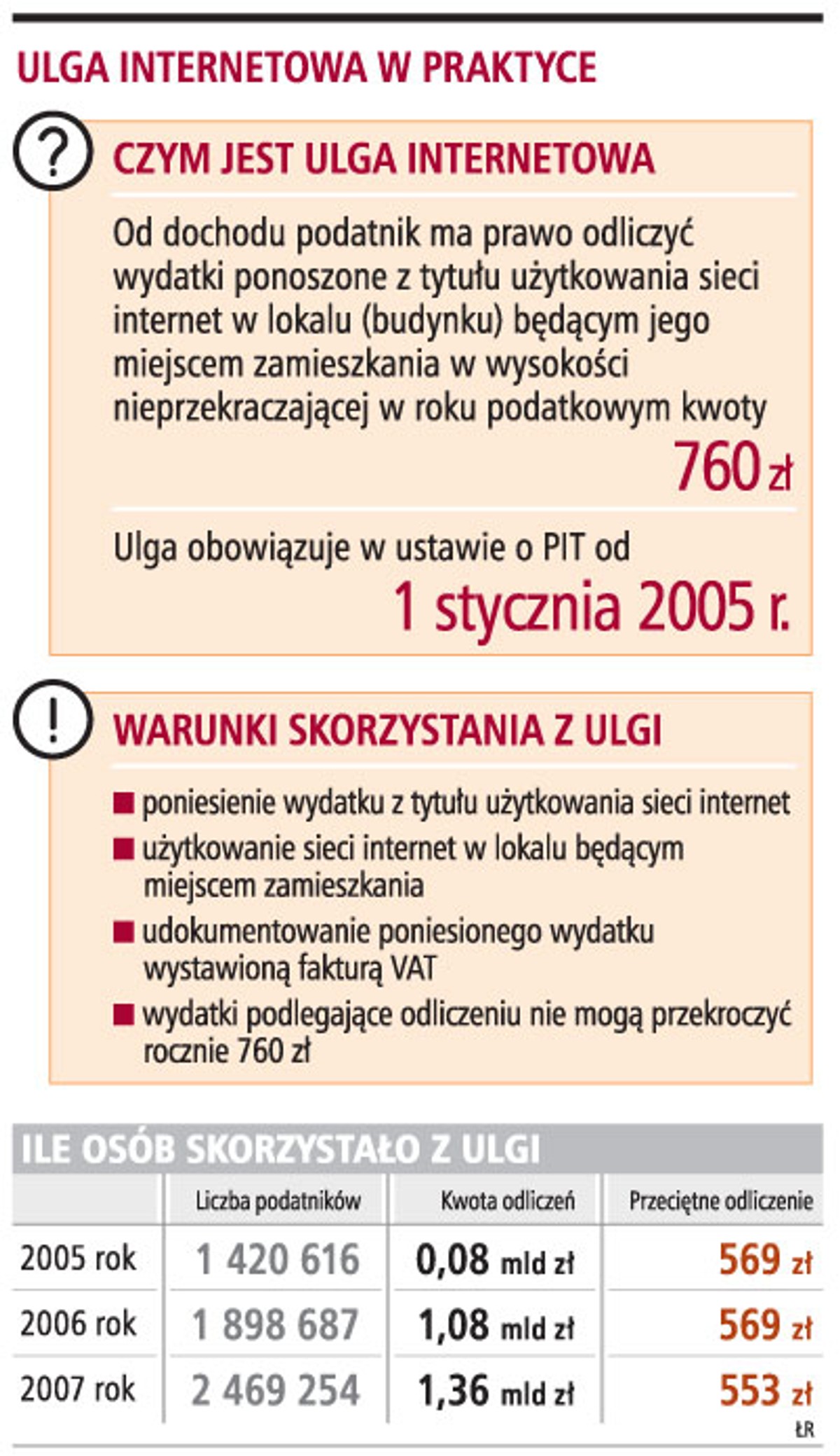 Ulga internetowa w praktyce