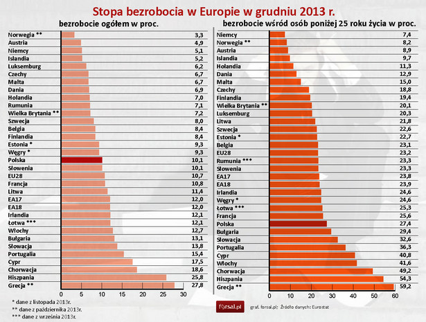 Bezrobocie w krajach Europy w grudniu 2013 roku
