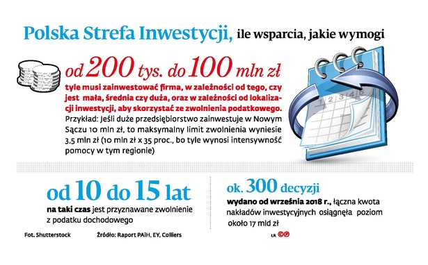 Polska Strefa Inwestycji, ile wsparcia, jakie wymogi