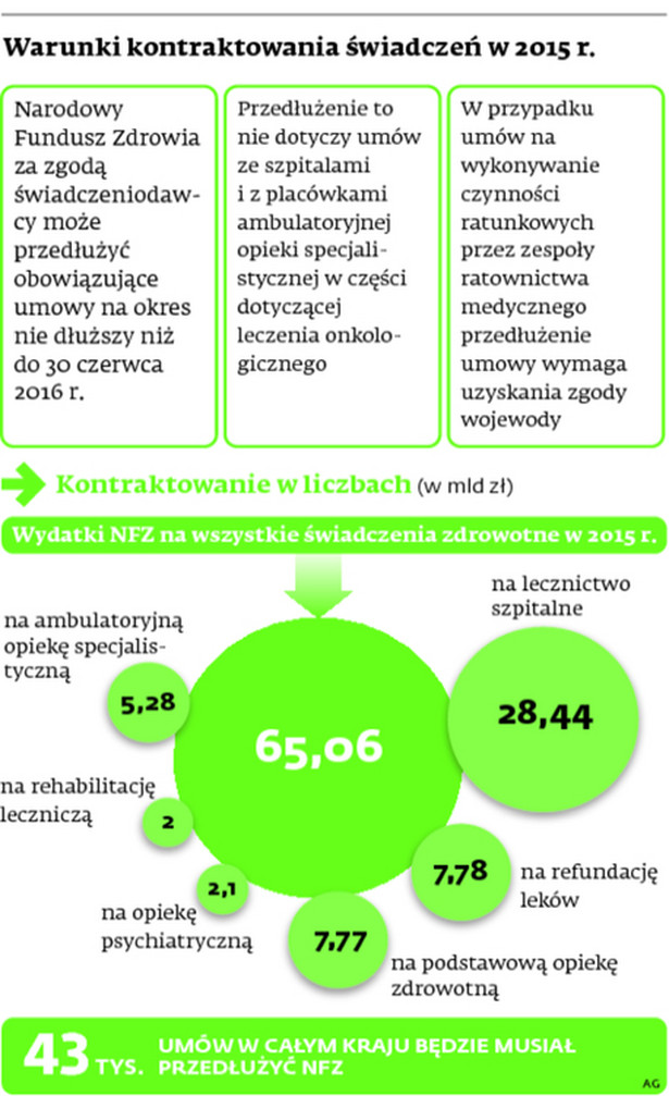 Warunki kontraktowania świadczeń w 2015 r.