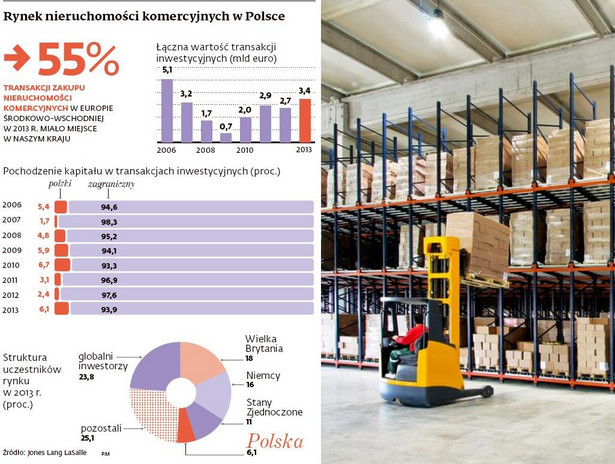 Rynek nieruchomości komercyjnych w Polsce