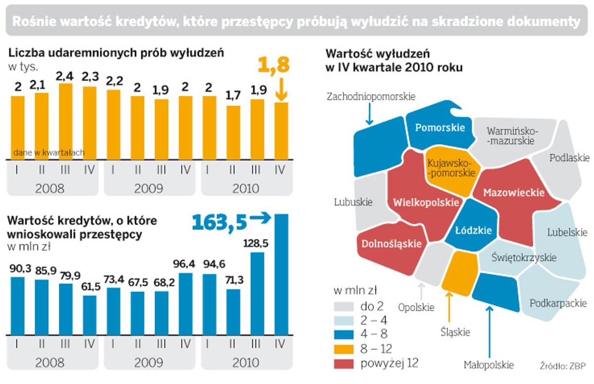 Rośnie wartość kredytów, które przestępcy próbują wyłudzić na skradzione dowody