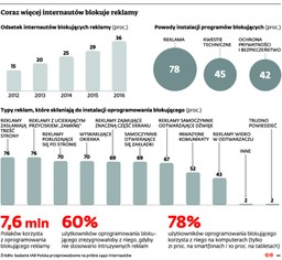Telekomunikacja: Operatorzy nie mogą nie udostępniać reklam internetowych
