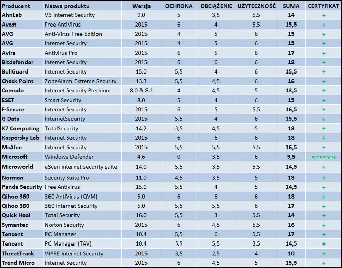 Szczegółowe wyniki testu programów antywirusowych pod Windows 8.1.