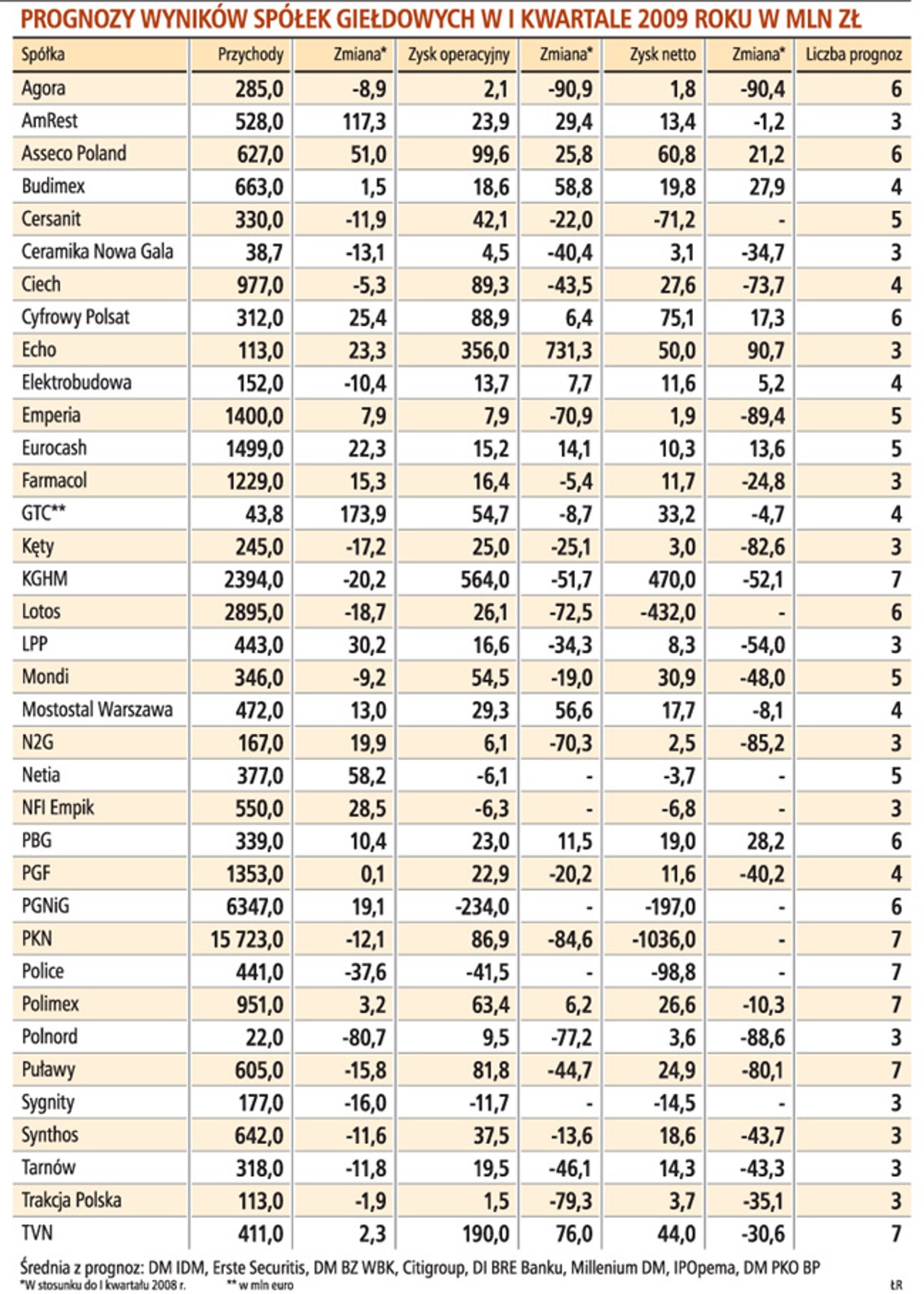 Prognozy wyników spółek giełdowych w I kwartale 2009 roku w mln zł