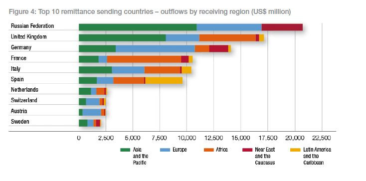 Transfery pieniężne migrantów zarobkowych wysyłane w 2014 roku - pierwsza 10. rankingu. Źródło: IFAD