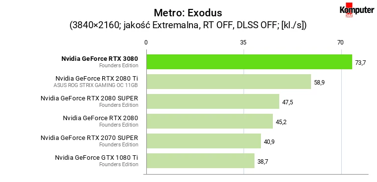 Nvidia GeForce RTX 3080 FE – Metro Exodus 4K