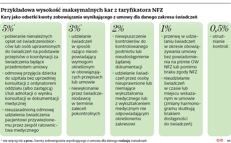 Przykładowa wysokość maksymalnych kar z taryfikatora NFZ