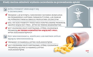 Kiedy można odmówić wydania zezwolenia na prowadzenie apteki?