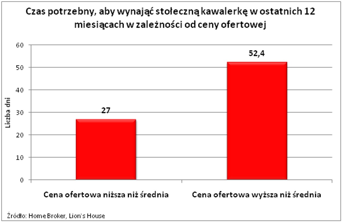 Czas potrzebny, aby wynająć stołeczną kawalerkę
