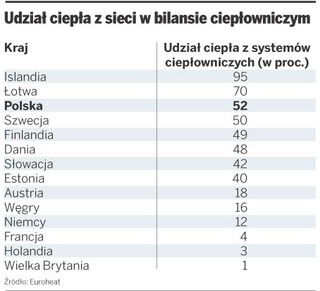 Limity emisyjne uderzą w sieci ciepłownicze