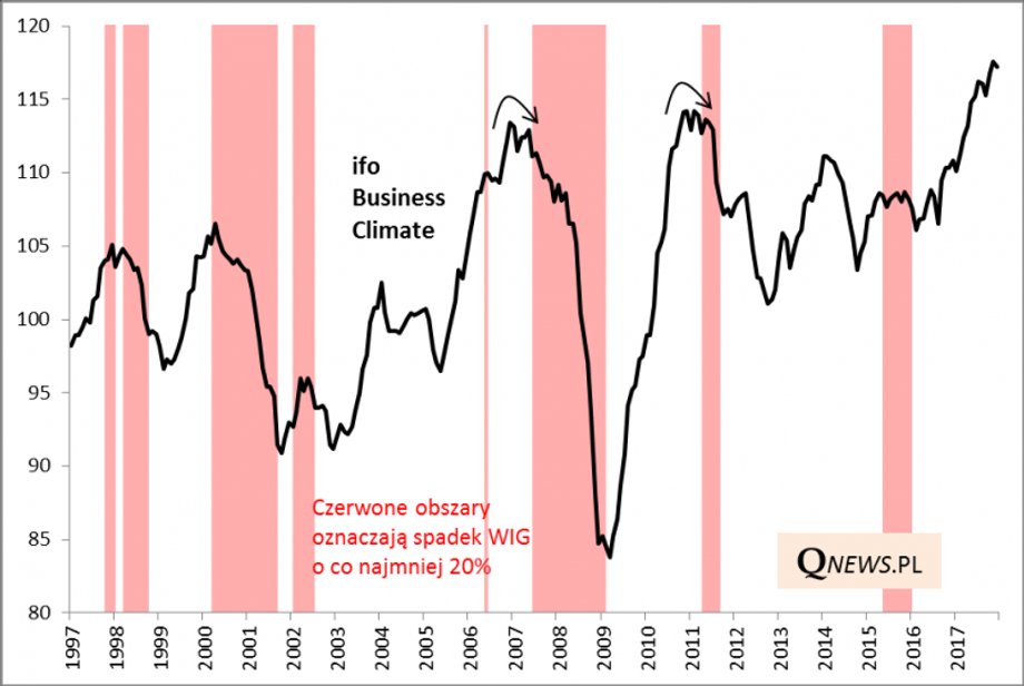 ifo Business Climate Index powstaje na podstawie comiesięcznego sondażu wśród ok. 7000 niemieckich firm z czterech sektorów (przemysł, budownictwo, handel hurtowy i detaliczny).