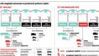 Autostrady: Wykupiłeś usługę viaAUTO? I tak będziesz stał w kolejce do bramki