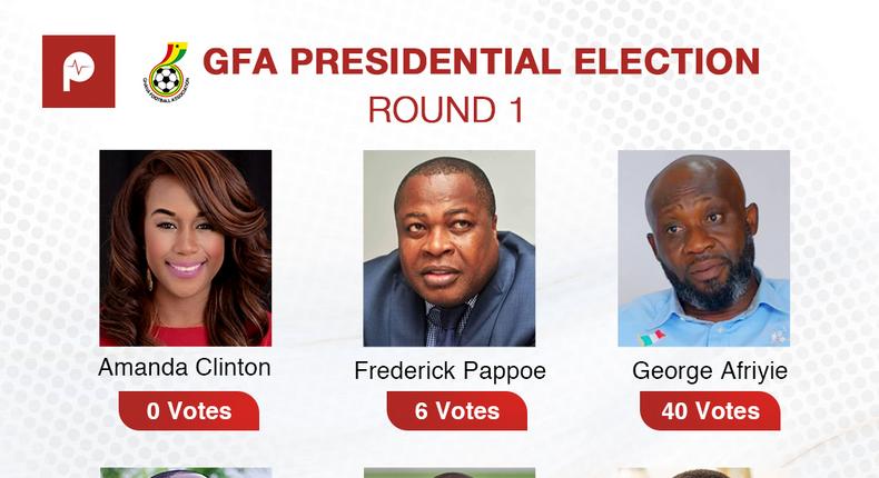 GFA Presidential elections headed for run-off