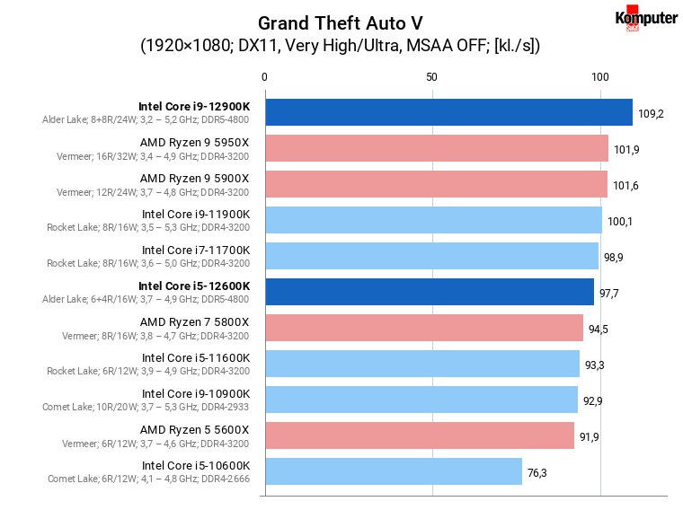 Intel Core i5-12600K i Core i9-12900K – Grand Theft Auto V