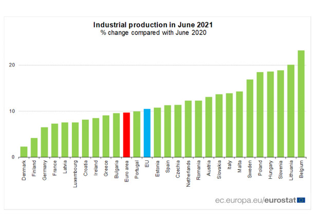 Produkcja przemysłowa w UE
