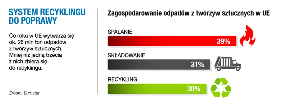 Dyrektywa ws.plastiku. Recycling do poprawy.