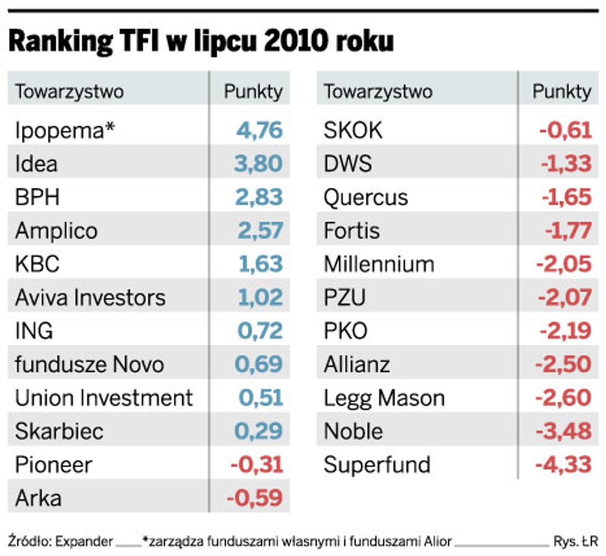Ranking TFI w lipcu 2010 roku