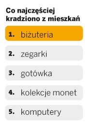 Co najczęściej kradziono z mieszkań