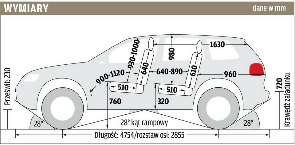 Porównanie używanych SUVów z silnikami benzynowymi