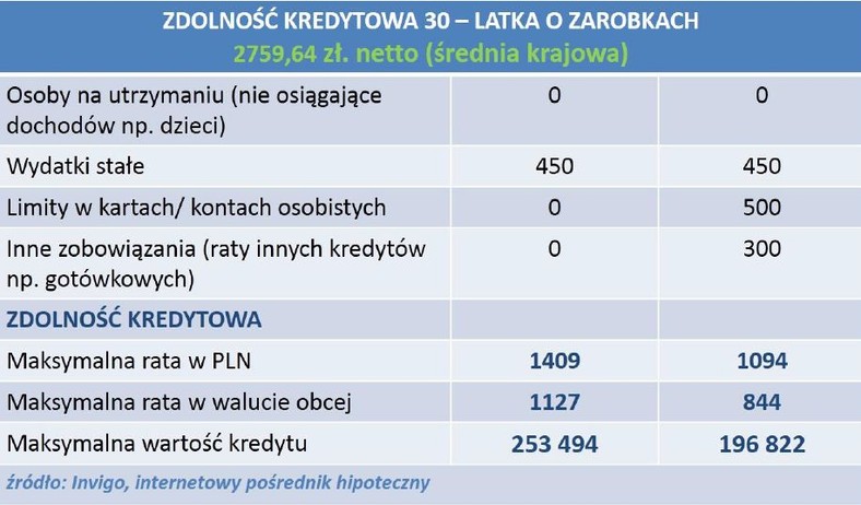 Zdolność kredytowa 30-latka