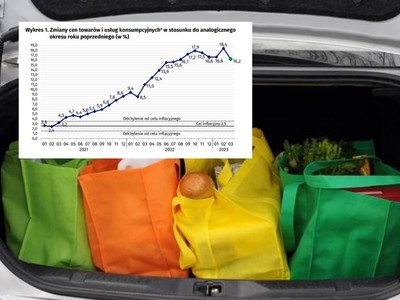 Mamy inflacyjny przełom? GUS podał nowe dane