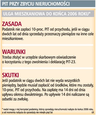 Cesja prawa do nieruchomości pozbawia ulgi w podatku dochodowym