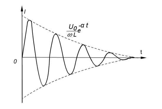Wykładnicze tłumienie drgań w obwodzie