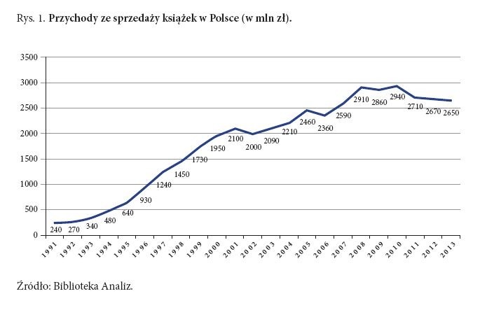 Przychody ze sprzedaży książek w Polsce (w mln zł).